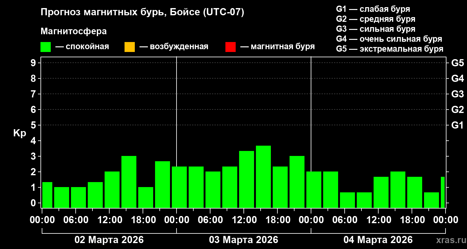 Прогноз геомагнитного индекса&nbsp;Kp