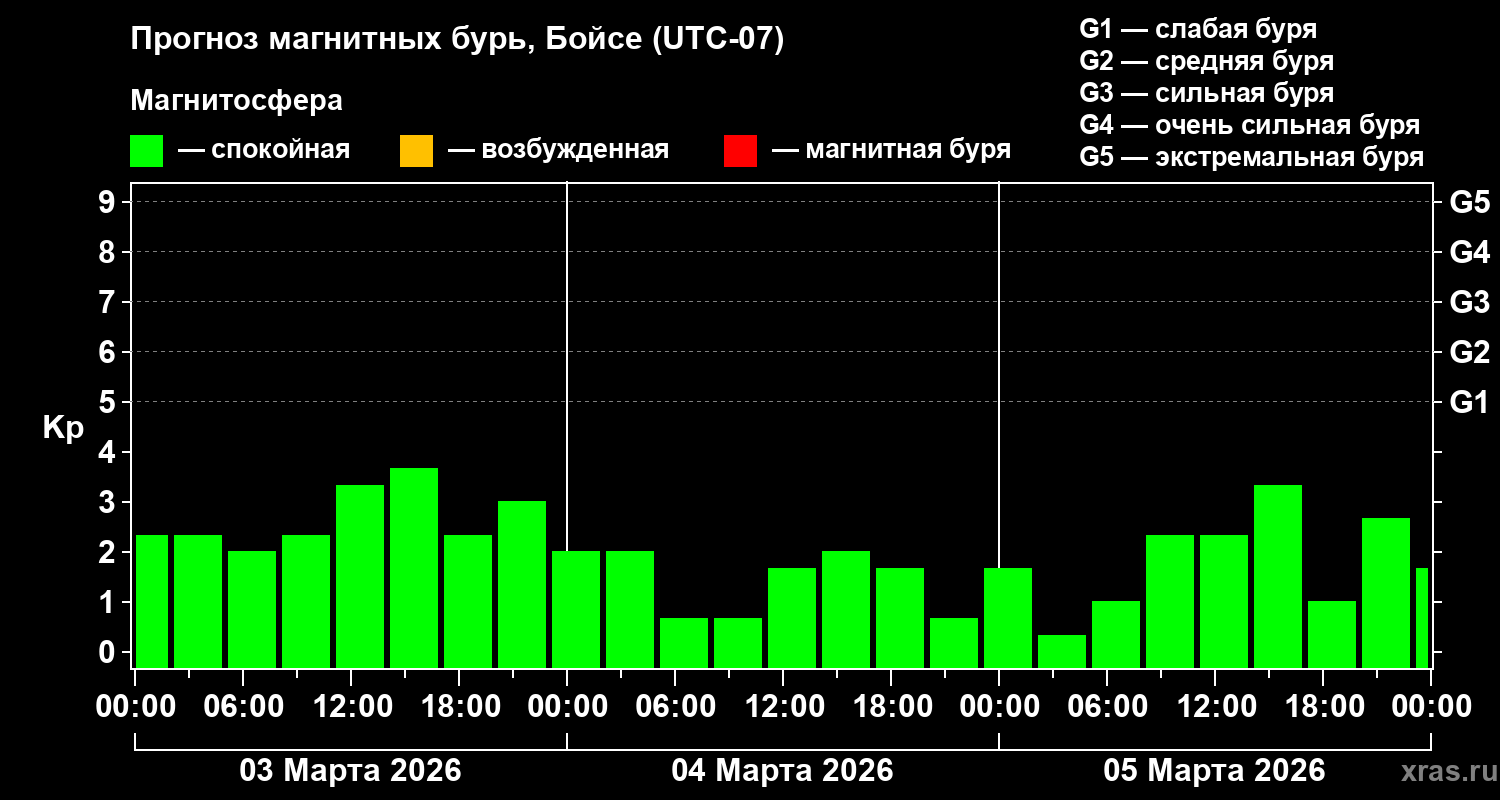 Прогноз геомагнитного индекса&nbsp;Kp