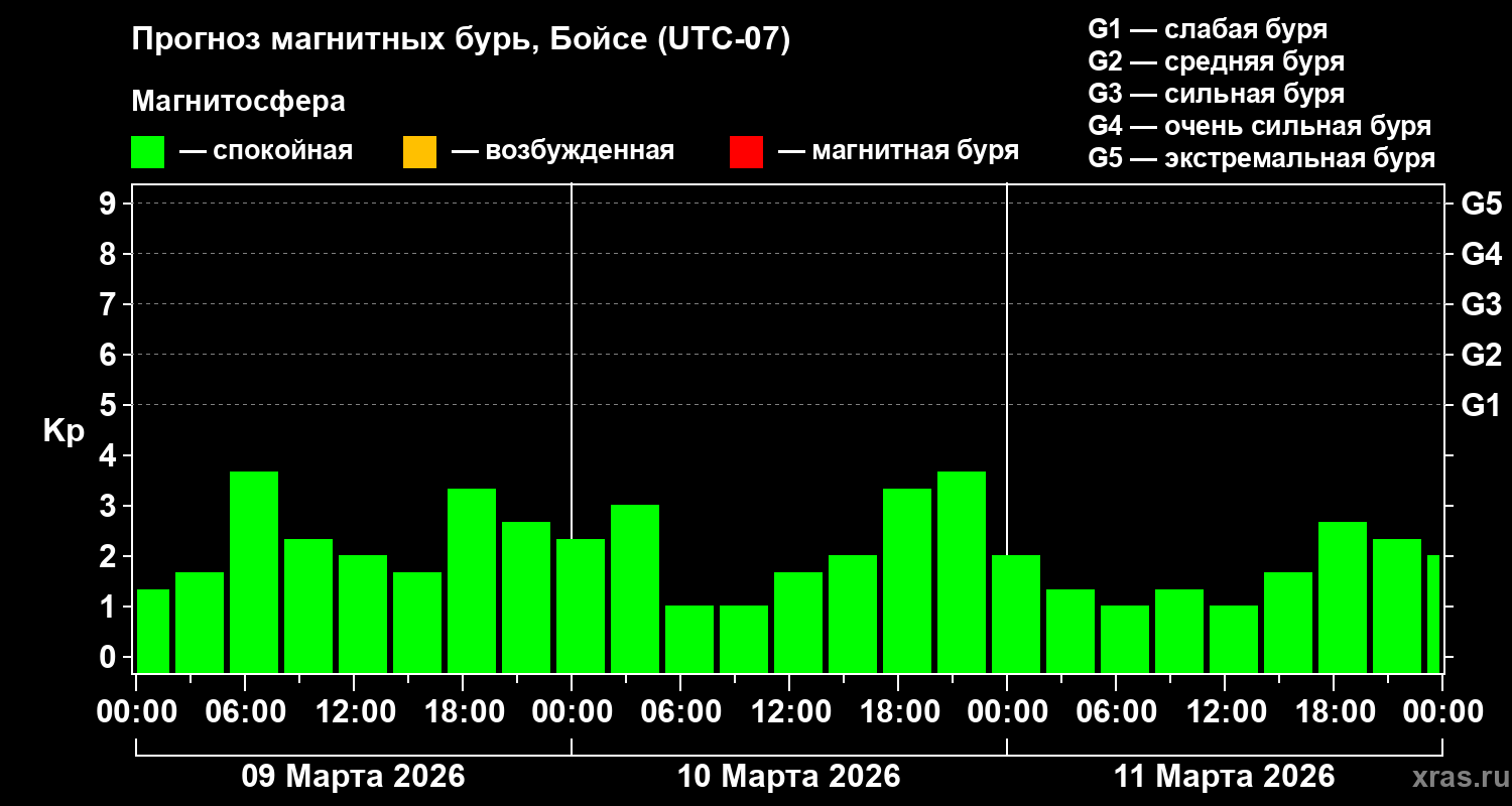 Прогноз геомагнитного индекса&nbsp;Kp