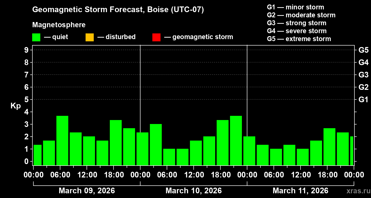 Forecast of the geomagnetic index&nbsp;Kp