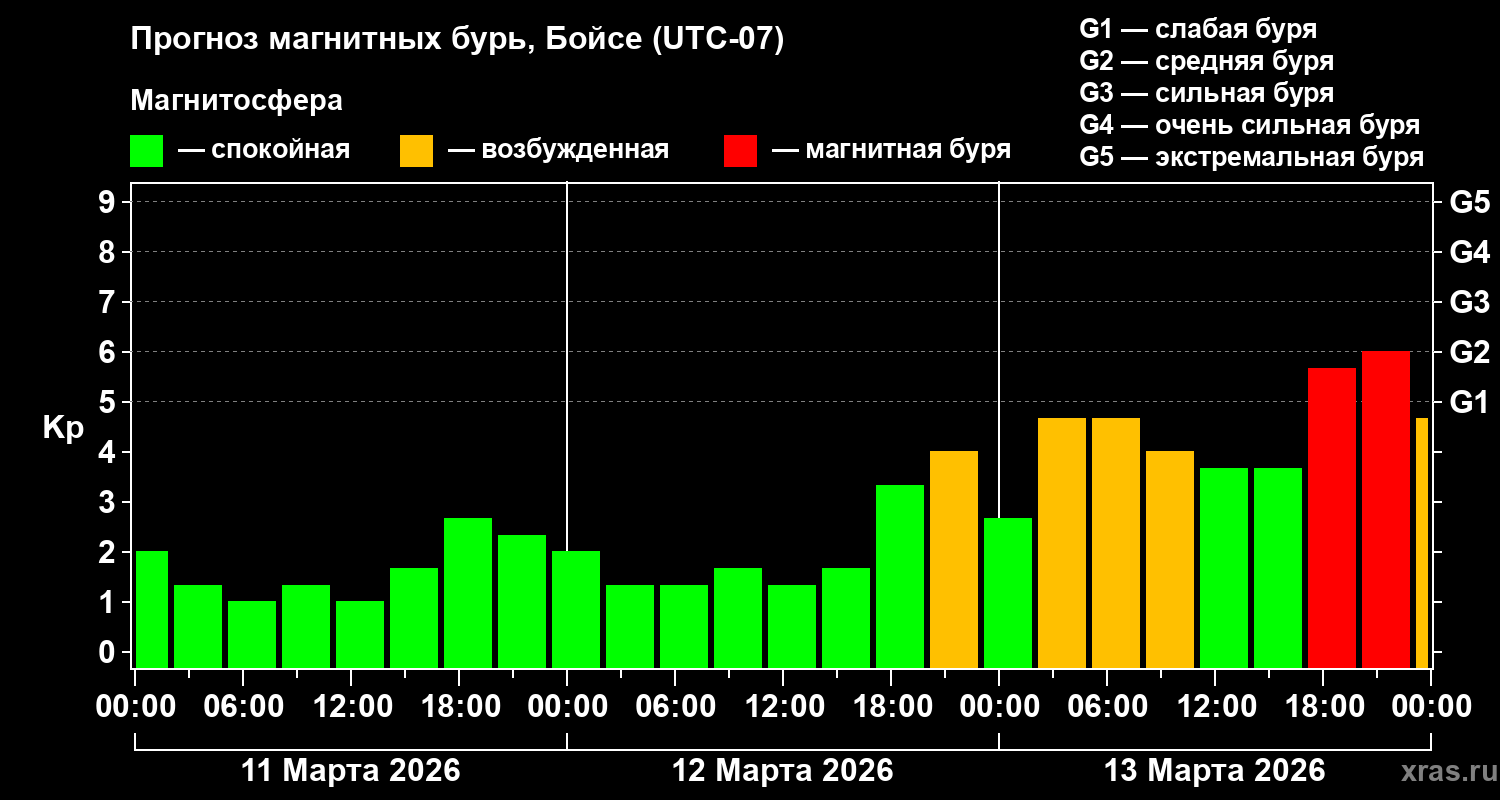 Прогноз геомагнитного индекса&nbsp;Kp