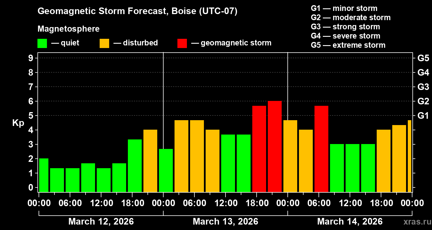 Forecast of the geomagnetic index&nbsp;Kp