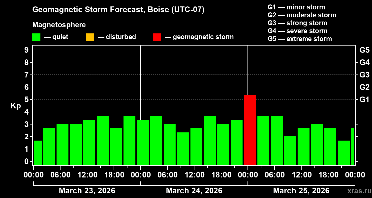 Forecast of the geomagnetic index&nbsp;Kp