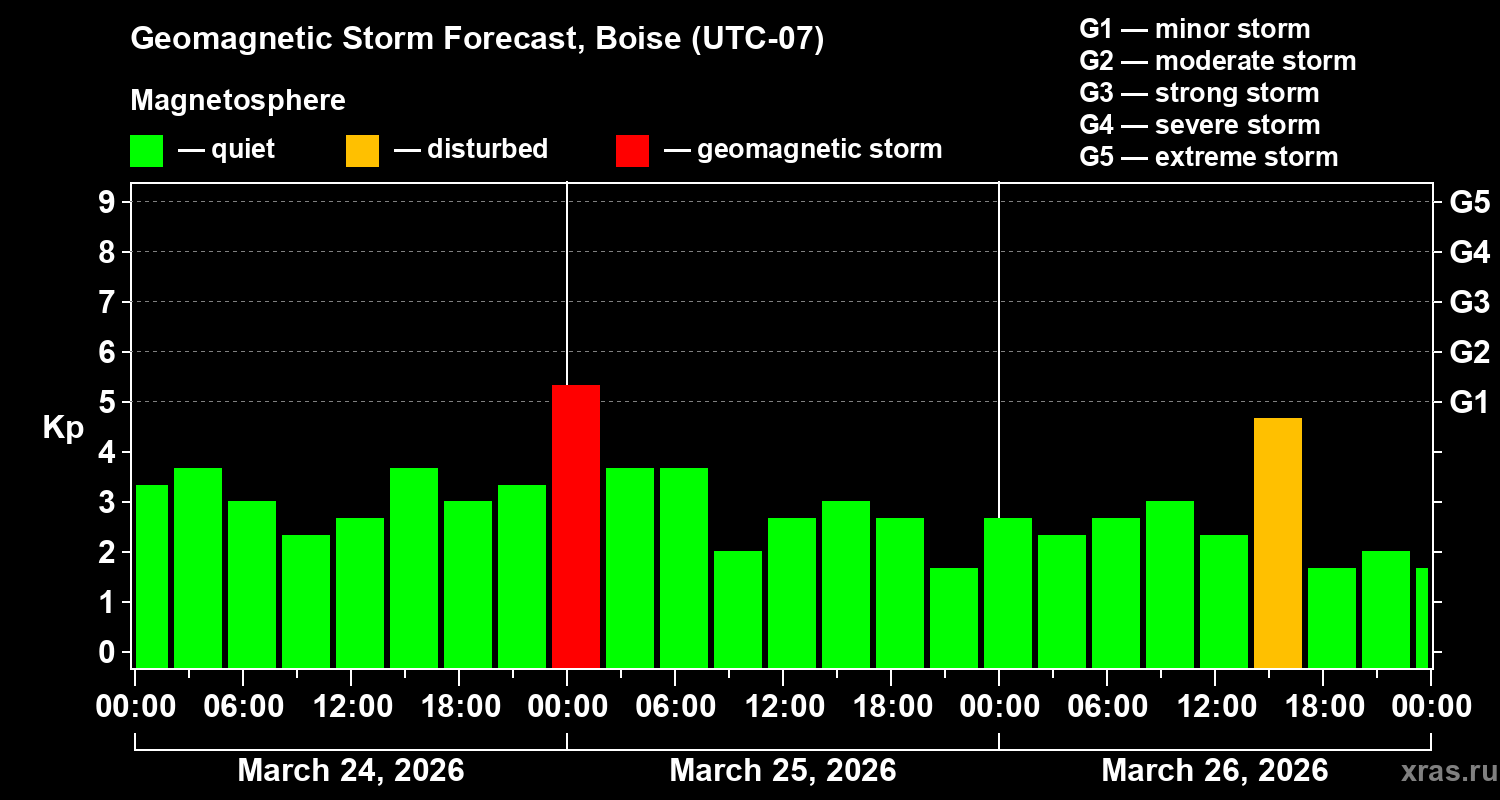 Forecast of the geomagnetic index&nbsp;Kp