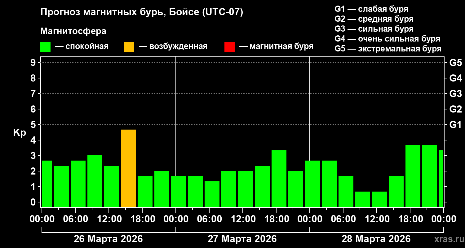 Прогноз геомагнитного индекса&nbsp;Kp