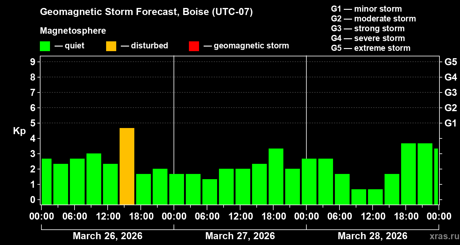 Forecast of the geomagnetic index&nbsp;Kp