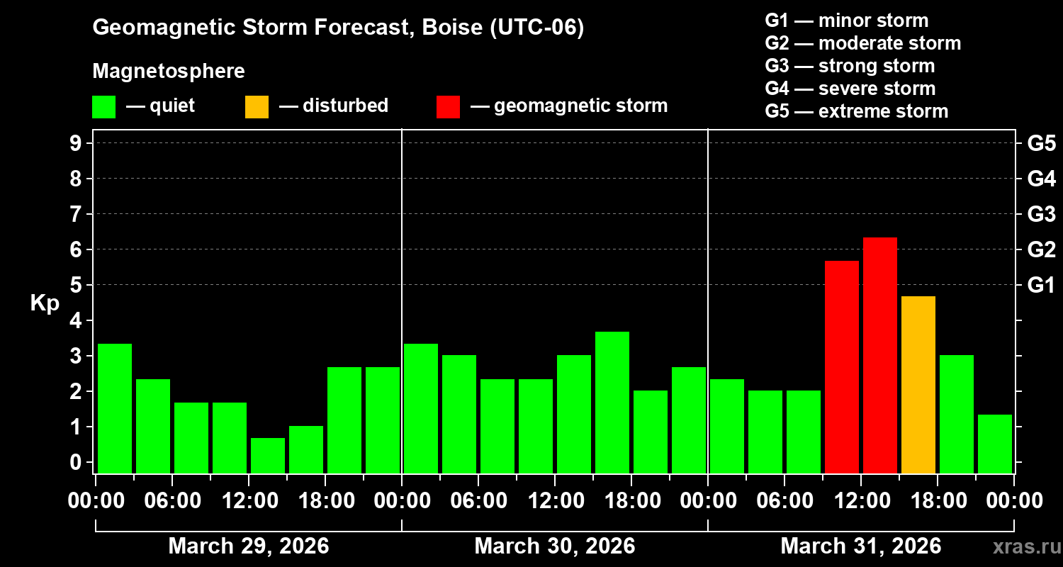 Forecast of the geomagnetic index&nbsp;Kp