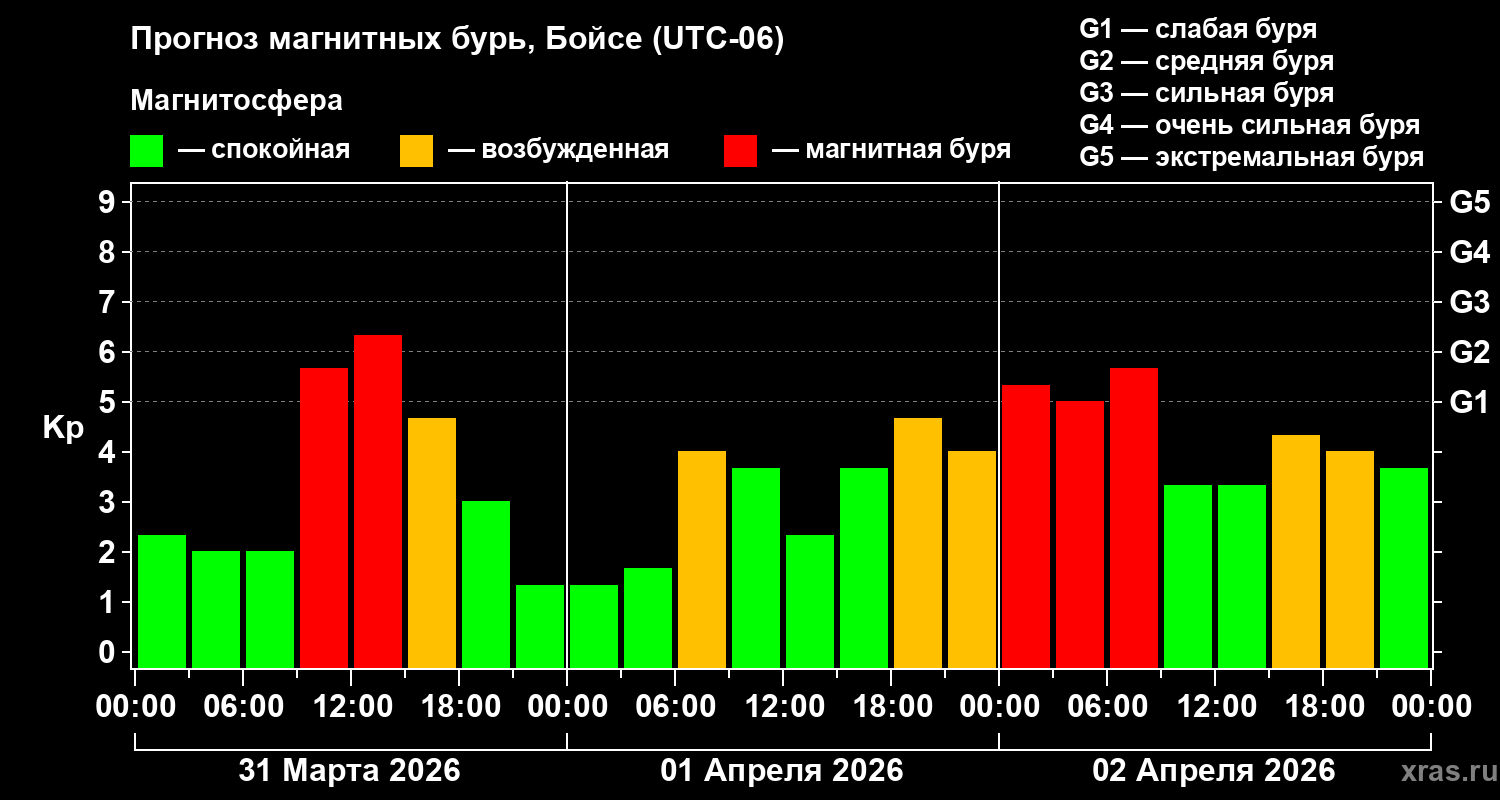 Прогноз геомагнитного индекса&nbsp;Kp
