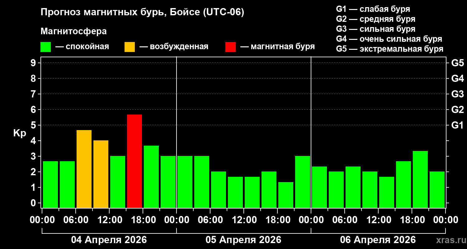 Прогноз геомагнитного индекса&nbsp;Kp