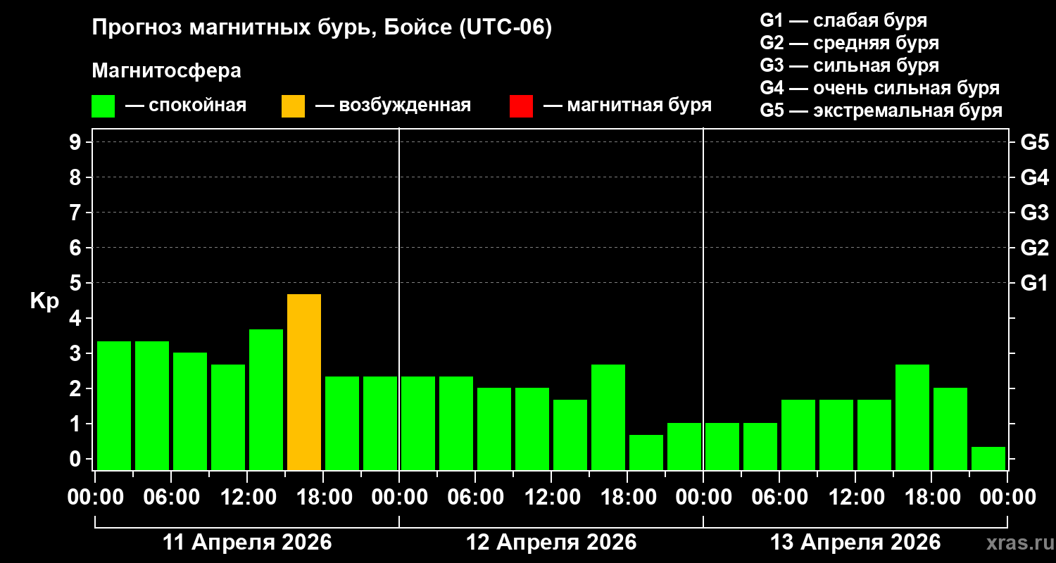 Прогноз геомагнитного индекса&nbsp;Kp