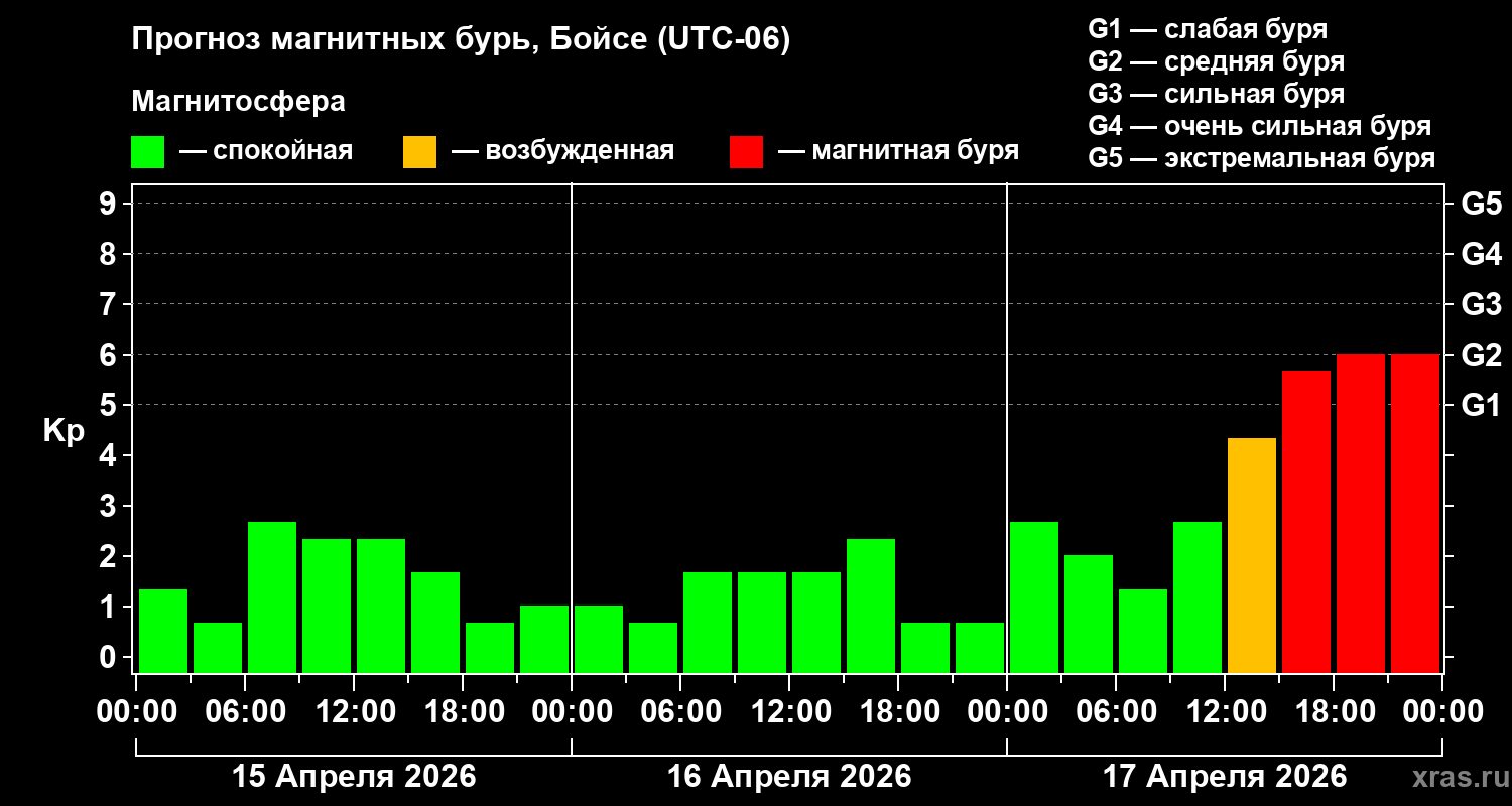 Прогноз геомагнитного индекса&nbsp;Kp