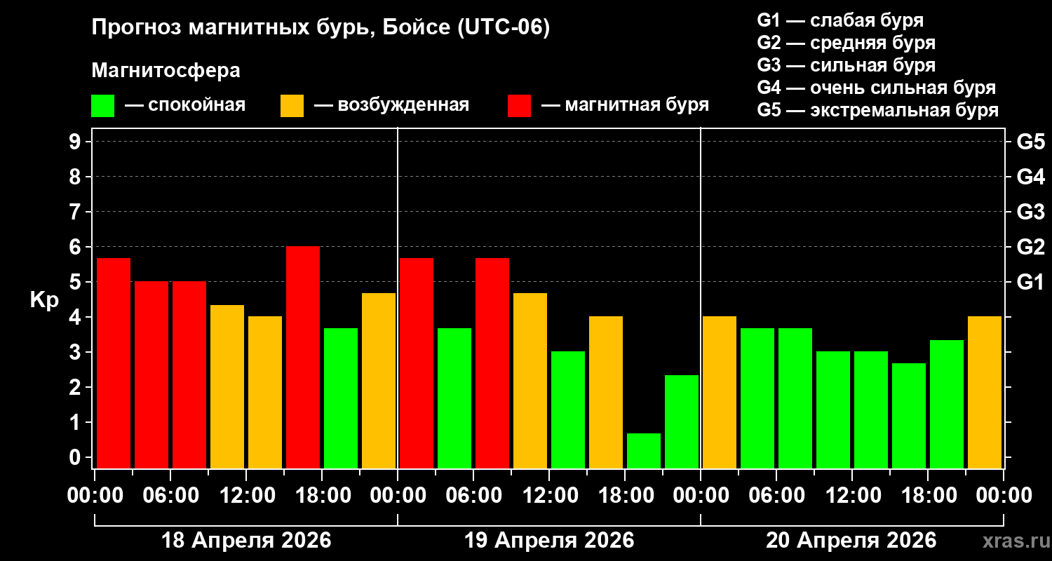 Прогноз геомагнитного индекса&nbsp;Kp