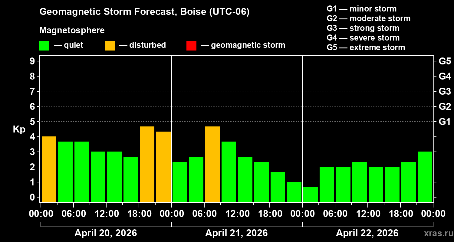 Forecast of the geomagnetic index&nbsp;Kp