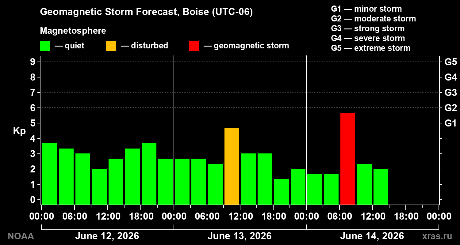 Forecast of the geomagnetic index&nbsp;Kp
