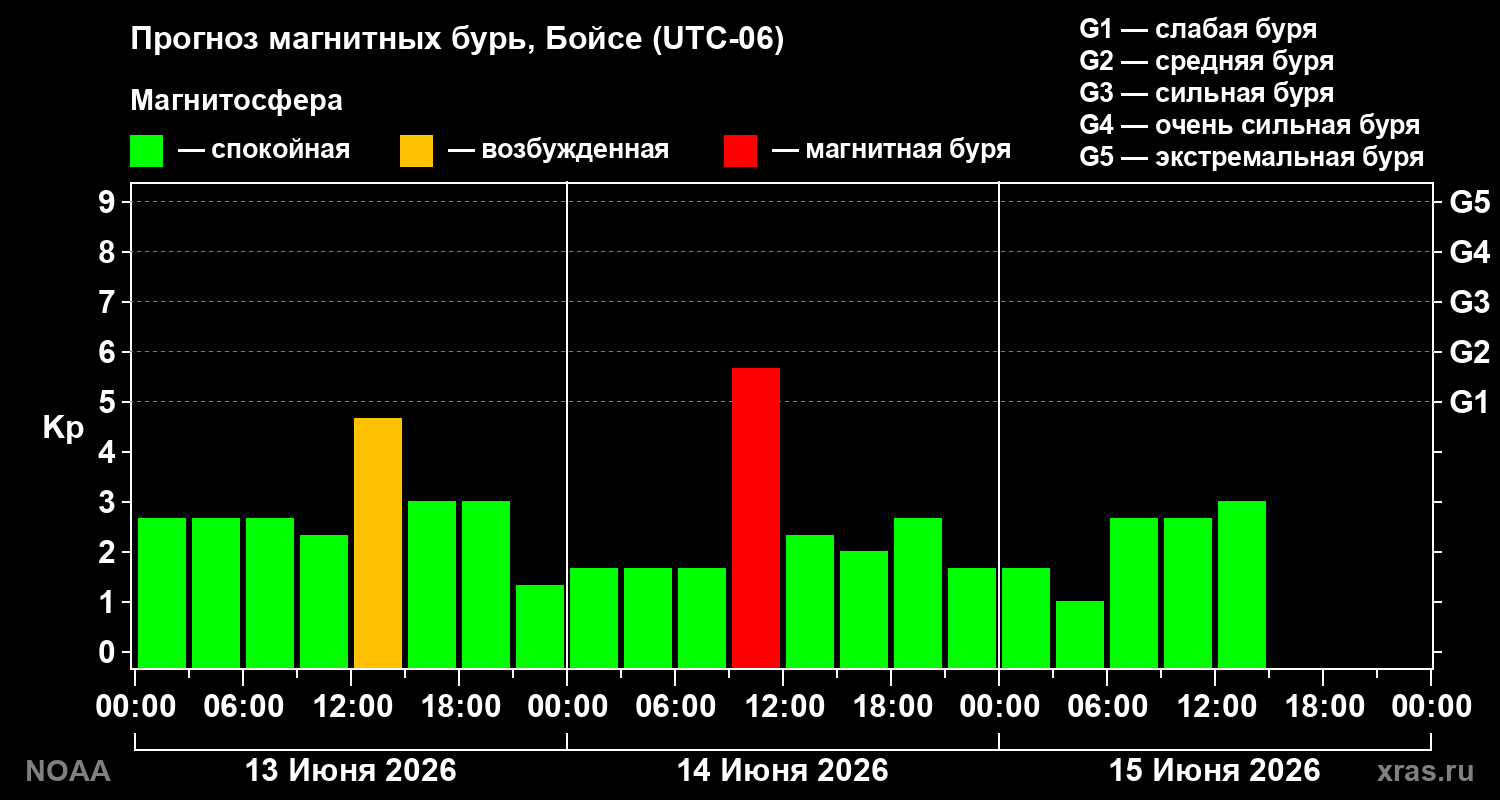 Прогноз геомагнитного индекса Kp