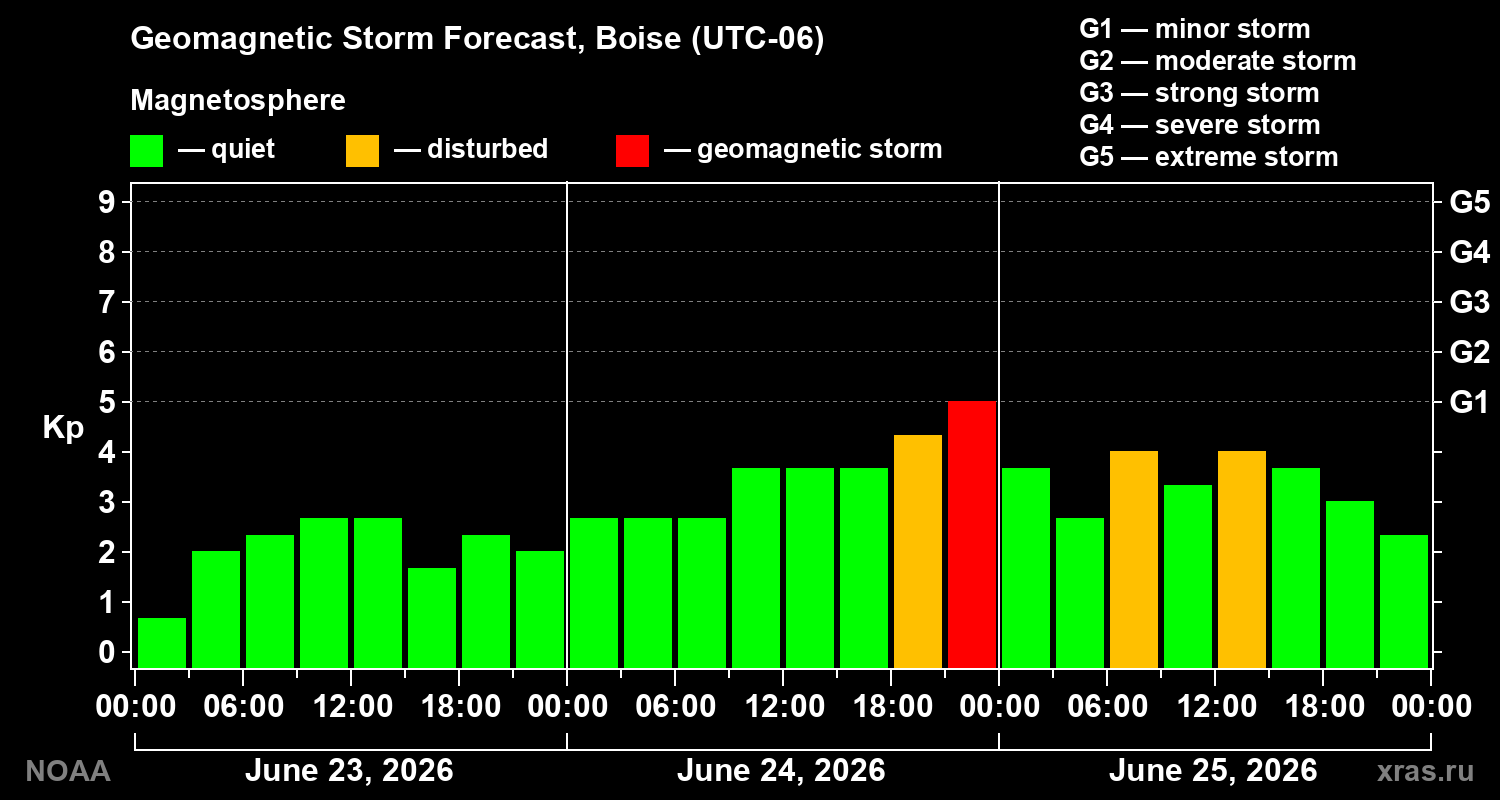 Forecast of the geomagnetic index&nbsp;Kp