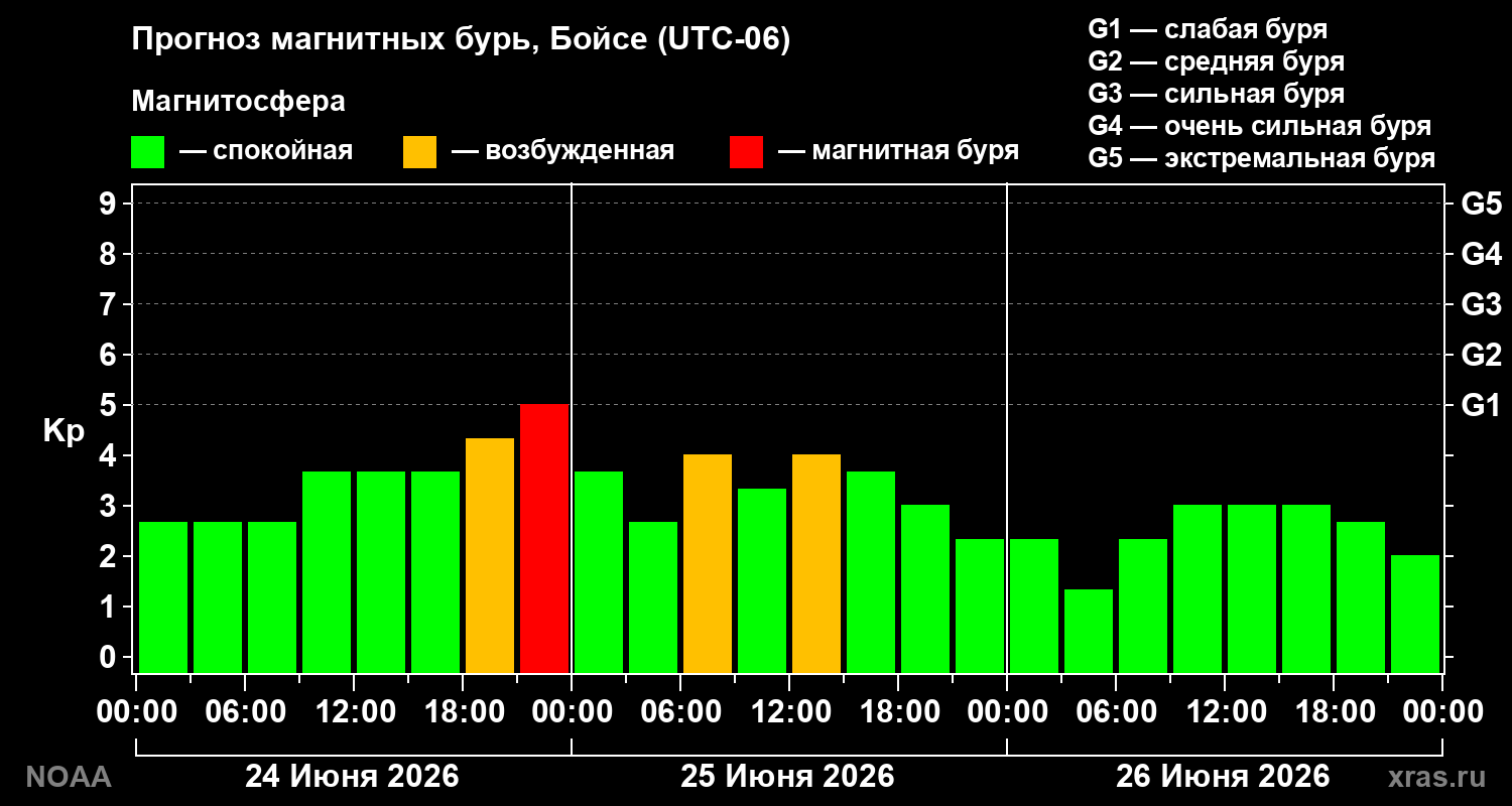 Прогноз геомагнитного индекса&nbsp;Kp