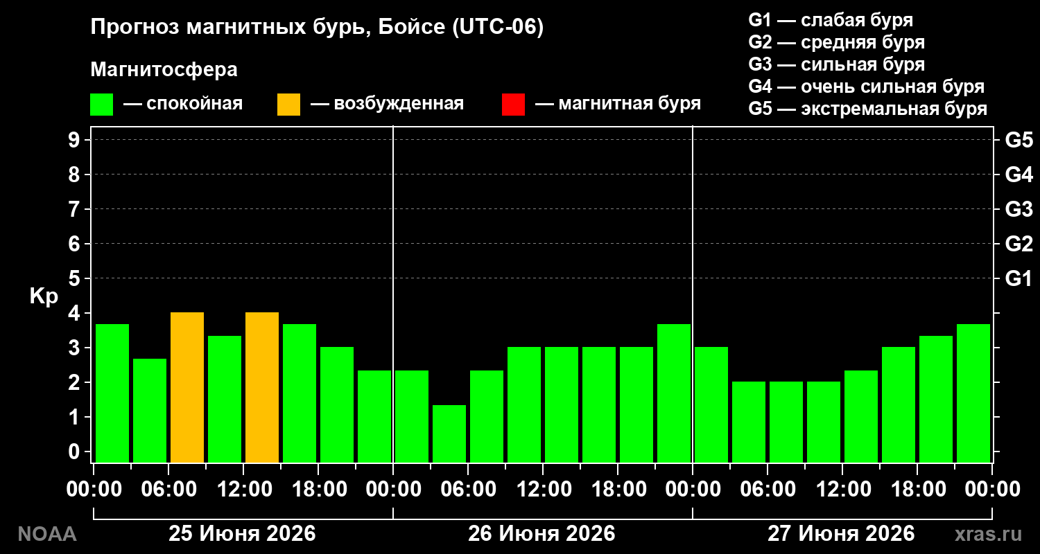 Прогноз геомагнитного индекса&nbsp;Kp