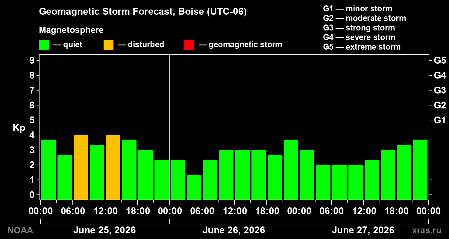 Forecast of the geomagnetic index&nbsp;Kp