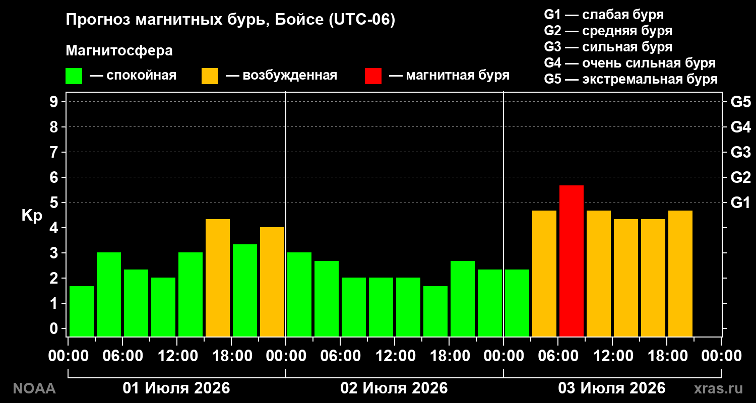 Прогноз геомагнитного индекса Kp