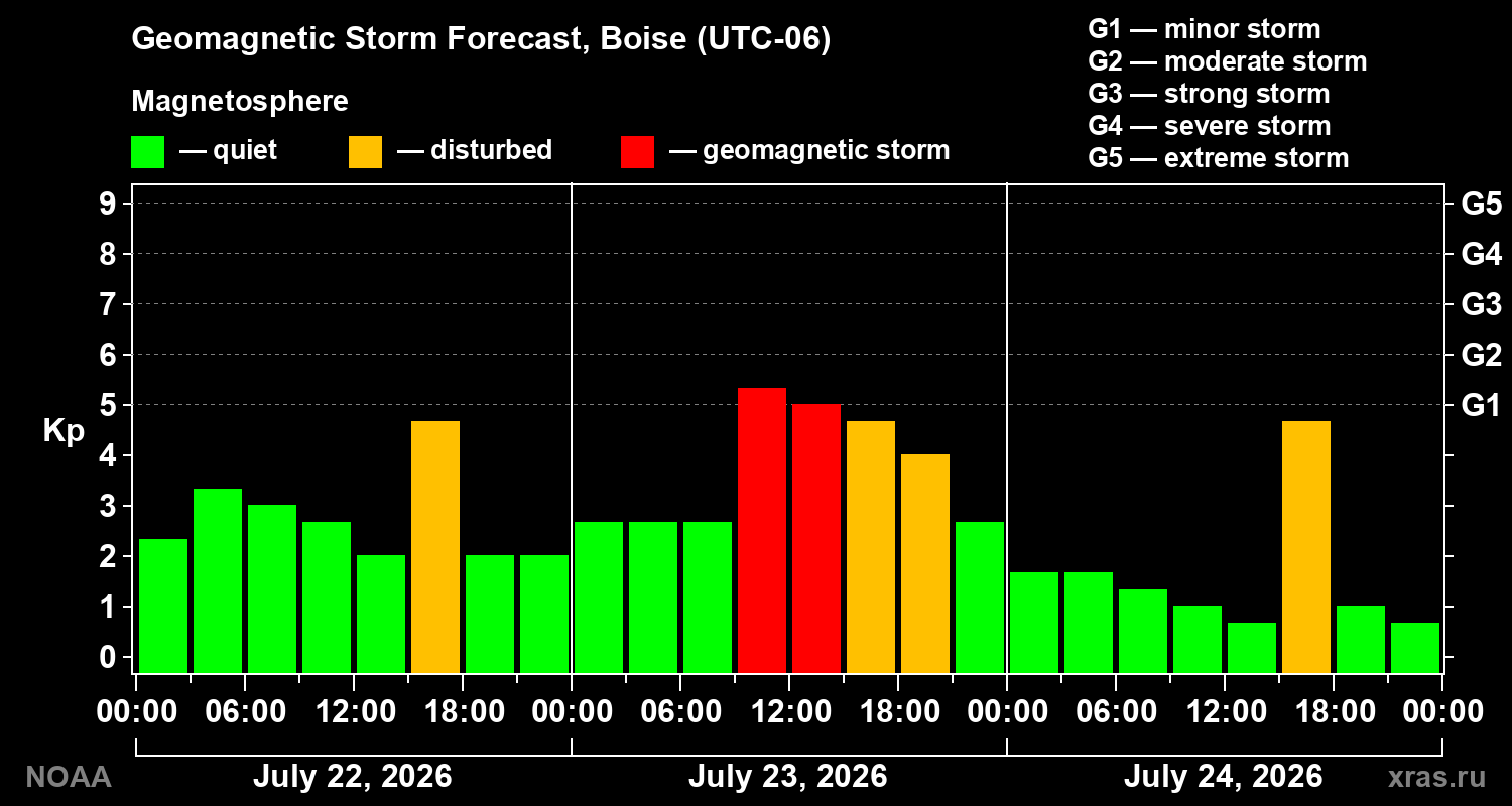 Geomagnetic index Kp forecast for three days