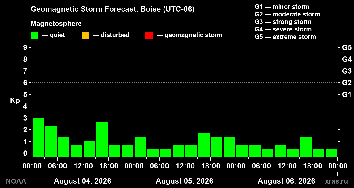 Geomagnetic index Kp forecast for three days