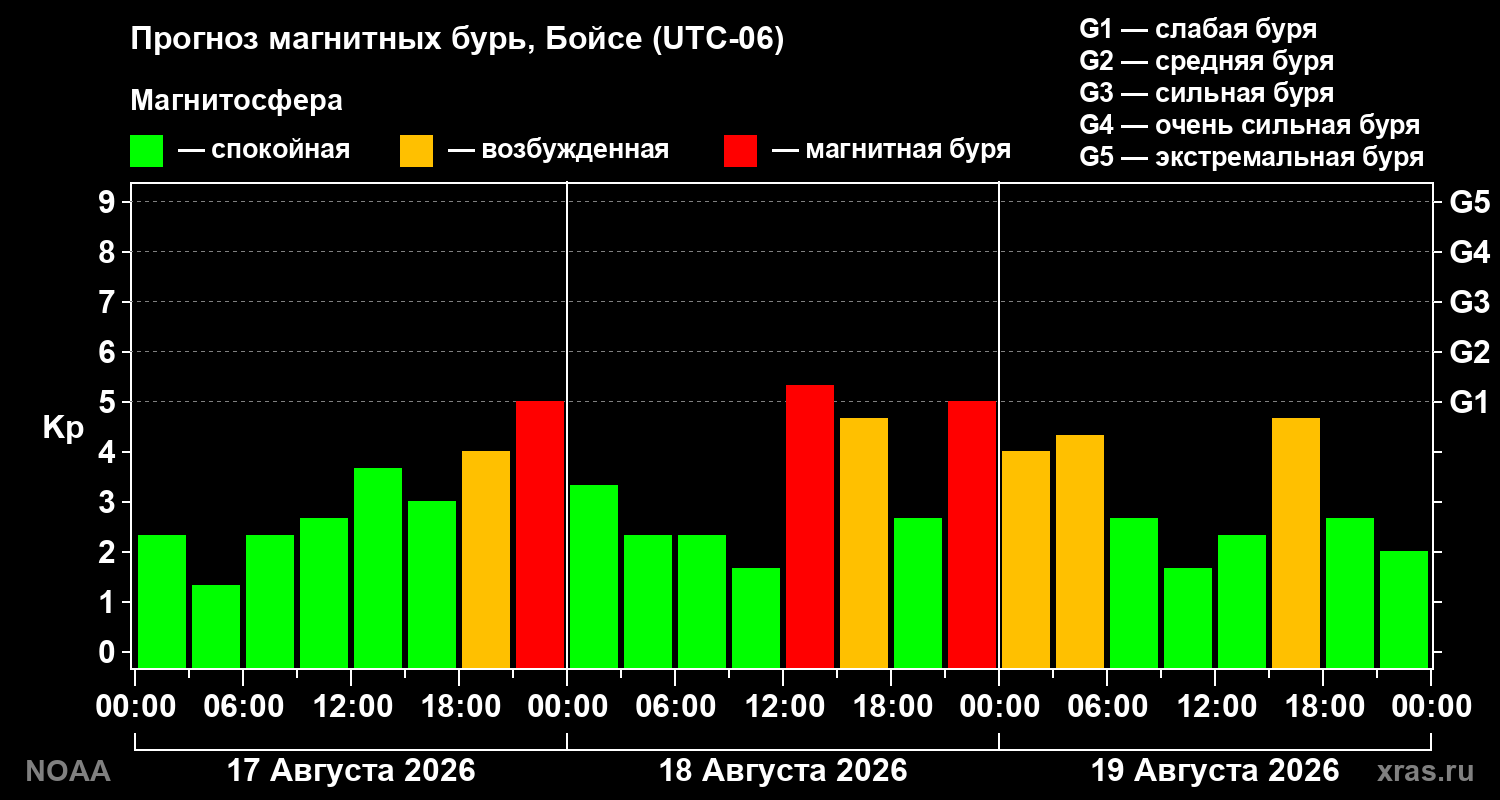 Прогноз геомагнитного индекса Kp на трое суток