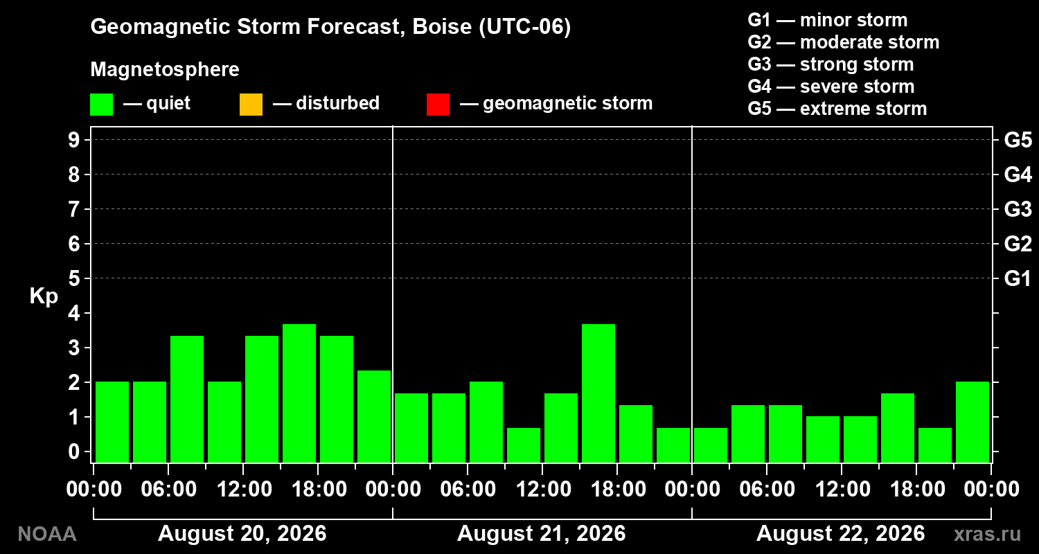 Geomagnetic index Kp forecast for three days
