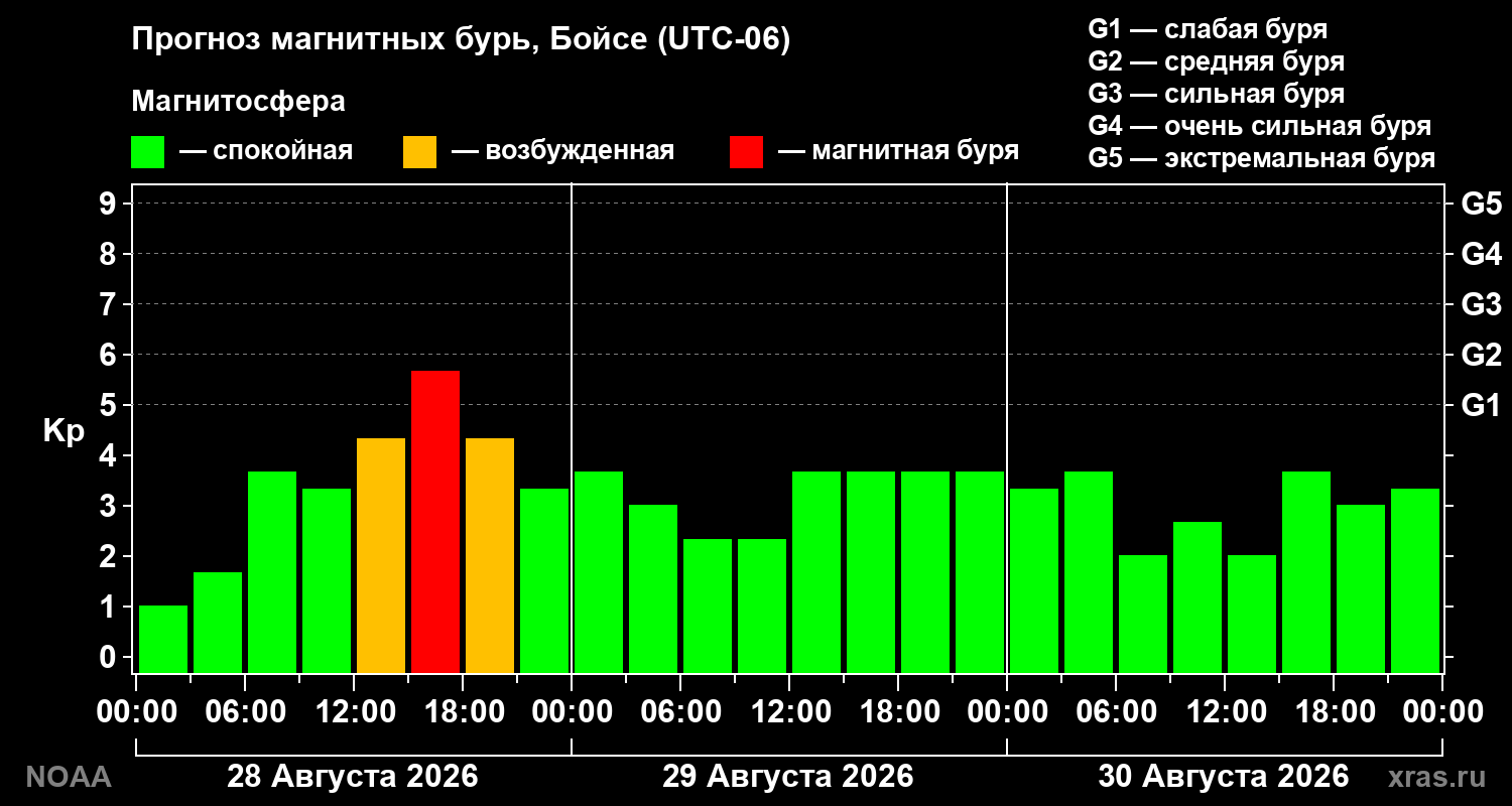 Прогноз геомагнитного индекса Kp на трое суток