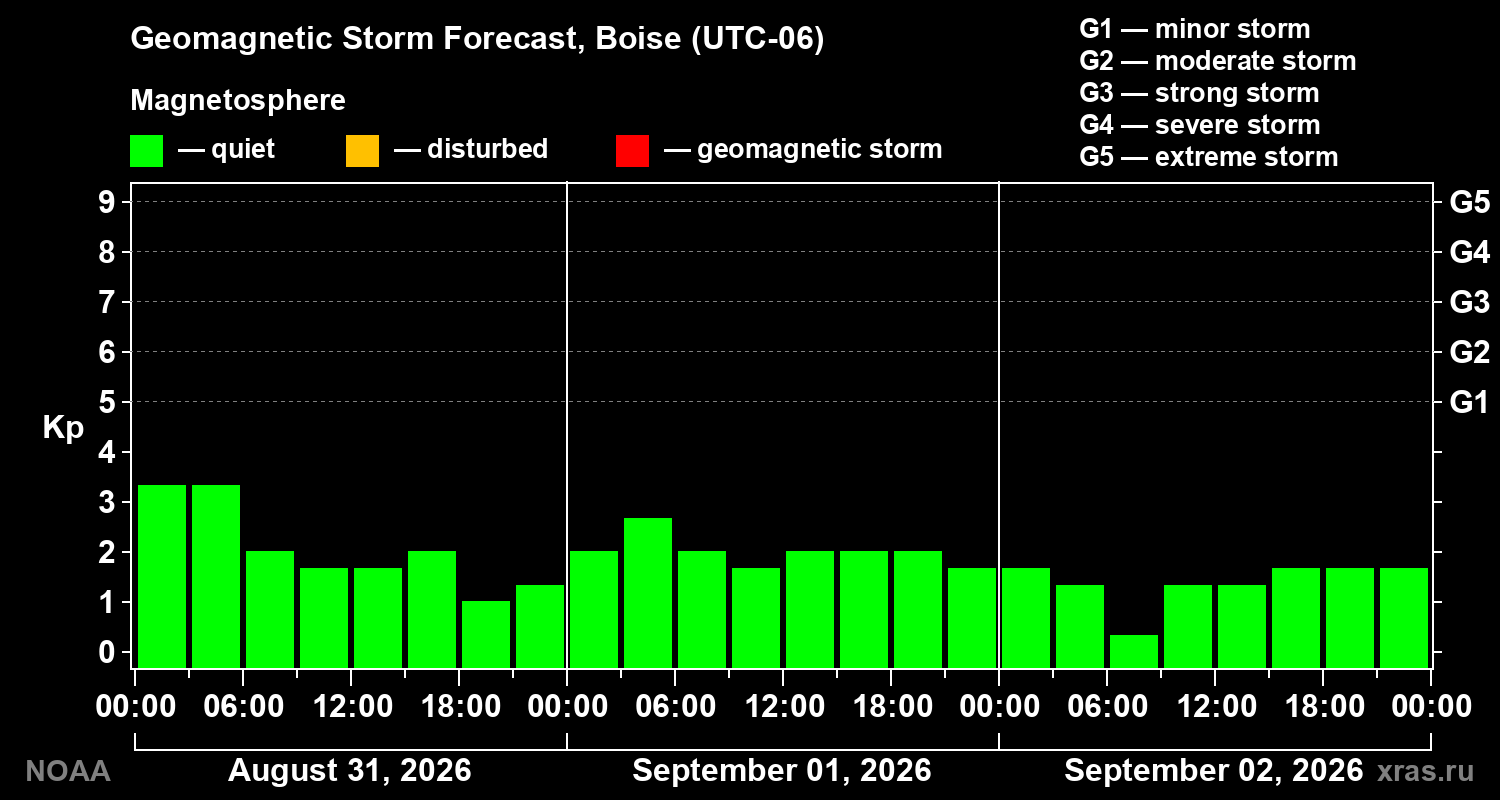 Geomagnetic index Kp forecast for three days
