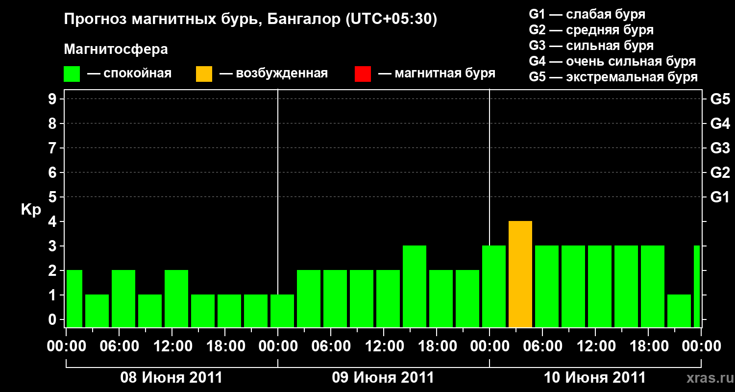 Прогноз геомагнитного индекса Kp