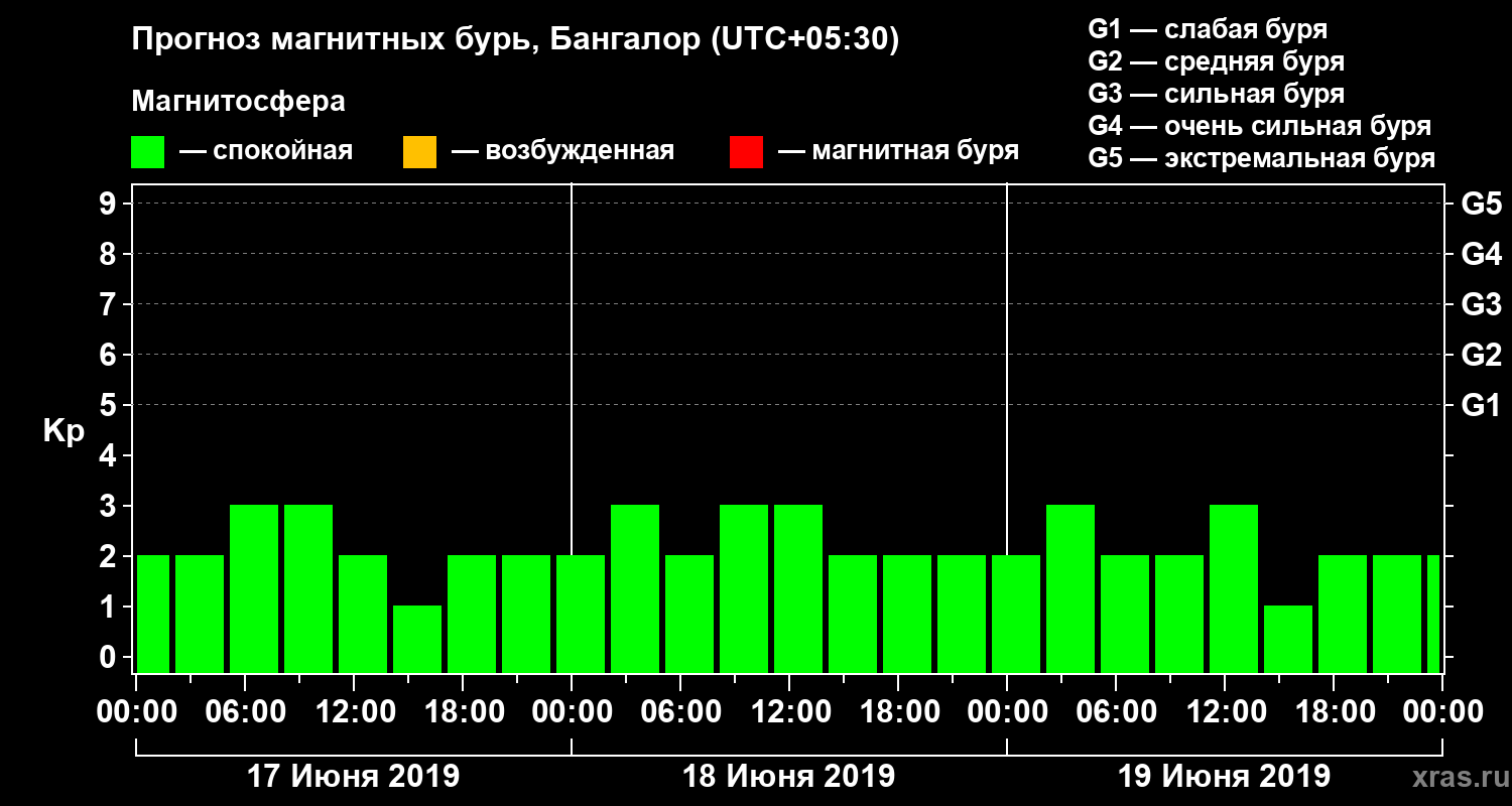 Прогноз геомагнитного индекса Kp
