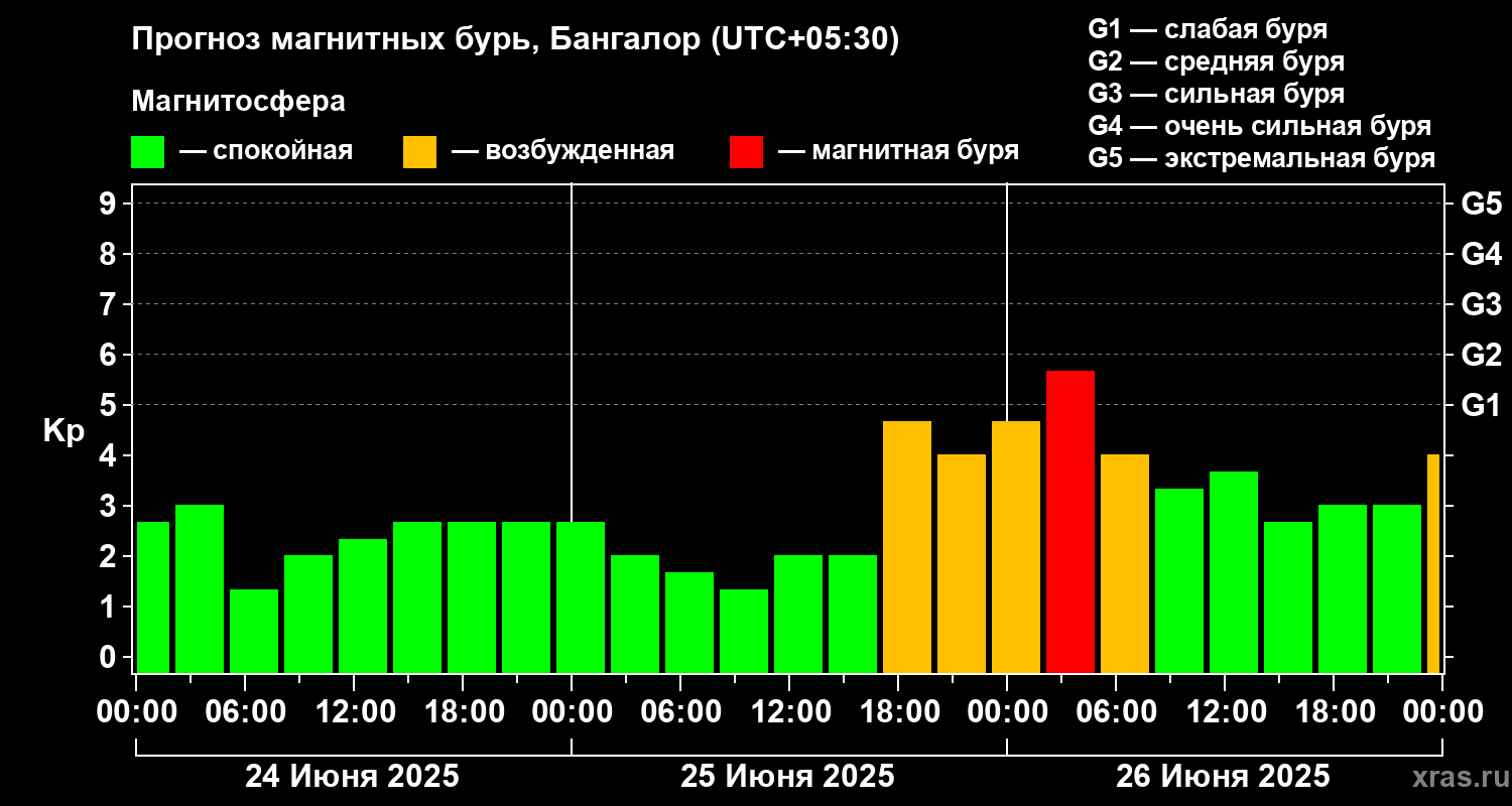 Прогноз геомагнитного индекса Kp