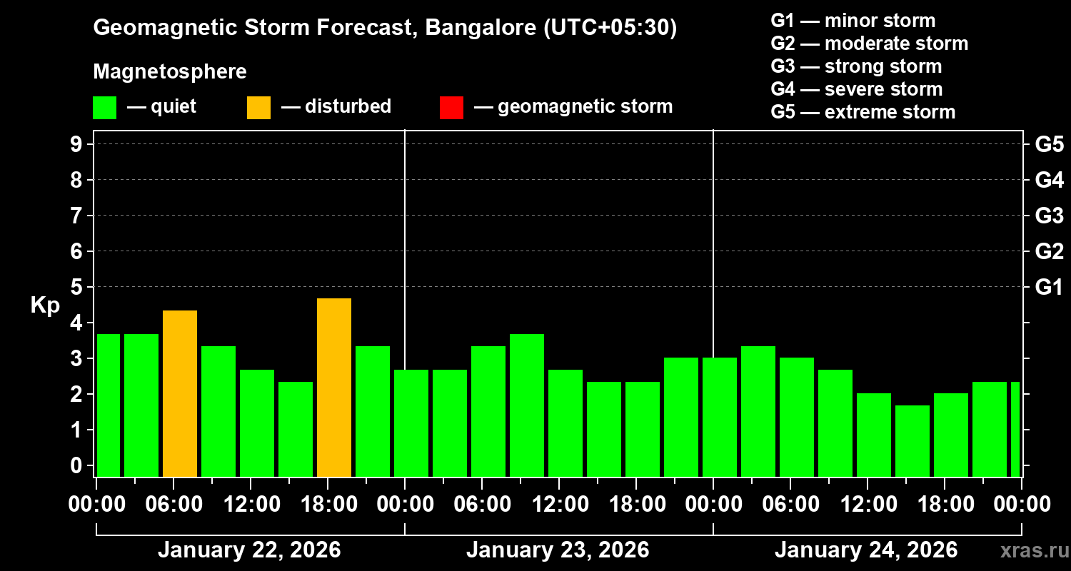Forecast of the geomagnetic index&nbsp;Kp