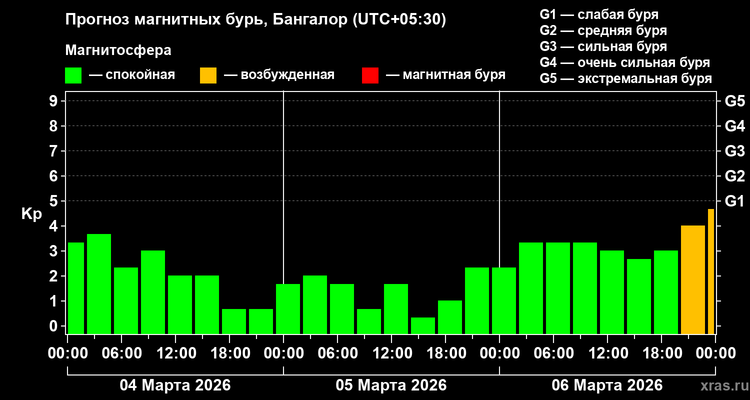 Прогноз геомагнитного индекса&nbsp;Kp