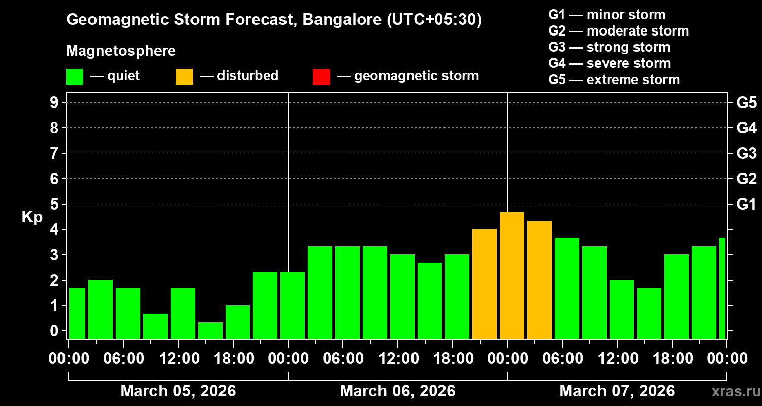 Forecast of the geomagnetic index&nbsp;Kp