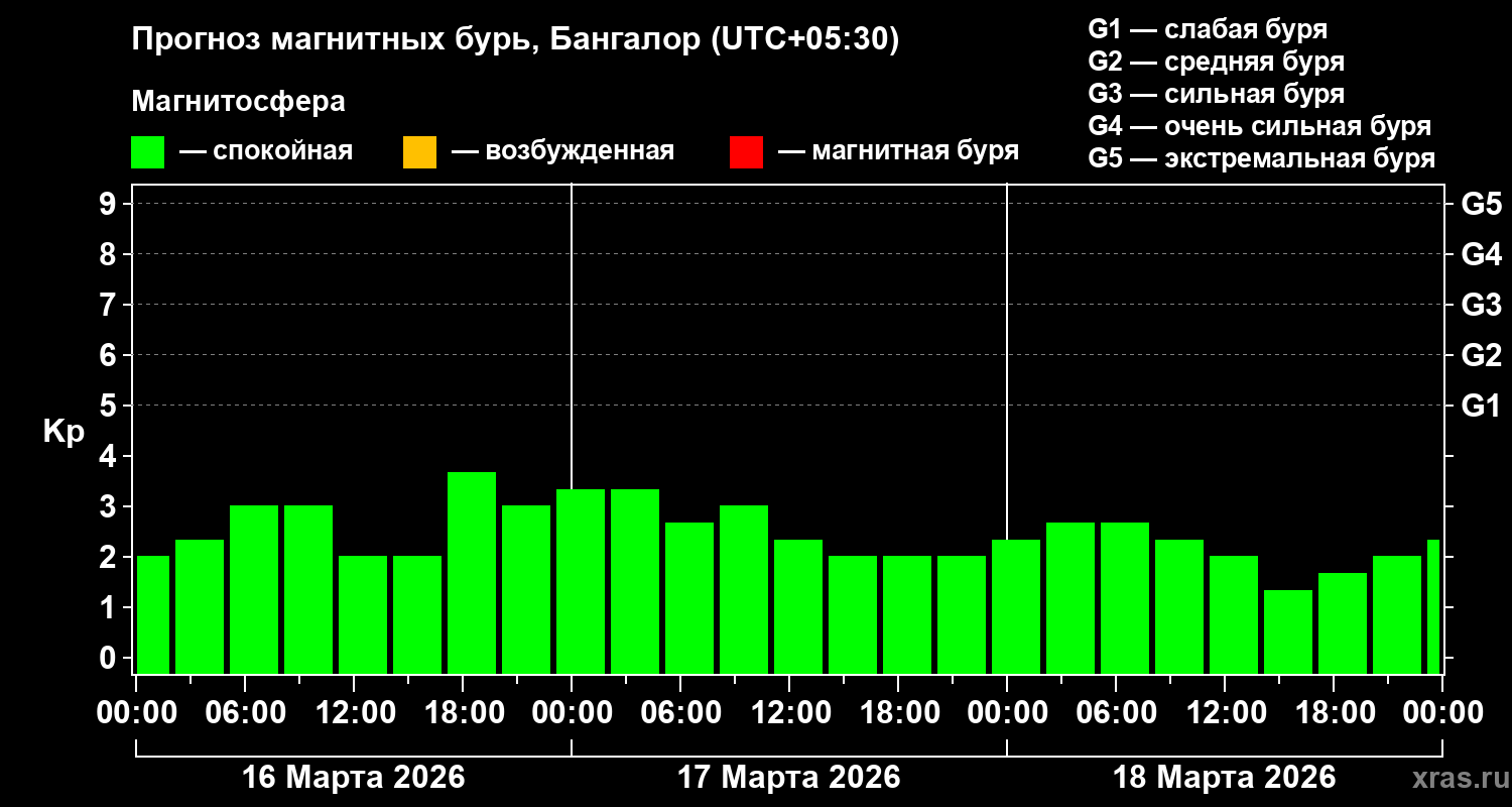 Прогноз геомагнитного индекса&nbsp;Kp