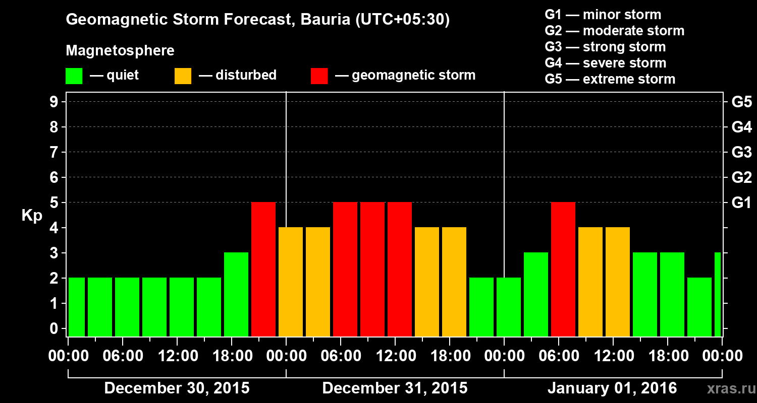 Forecast of the geomagnetic index&nbsp;Kp