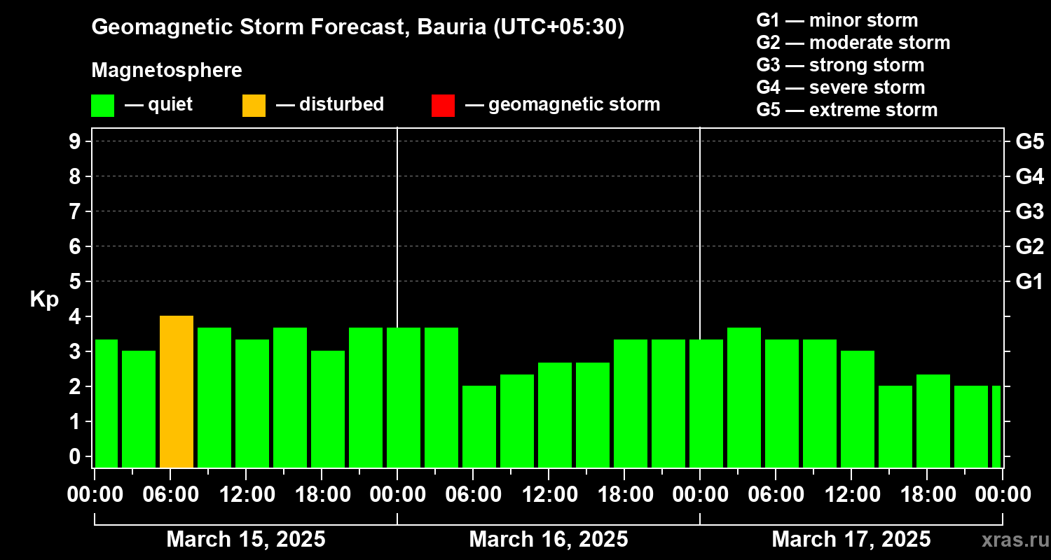Forecast of the geomagnetic index Kp
