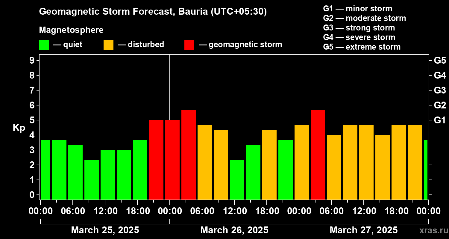 Forecast of the geomagnetic index Kp