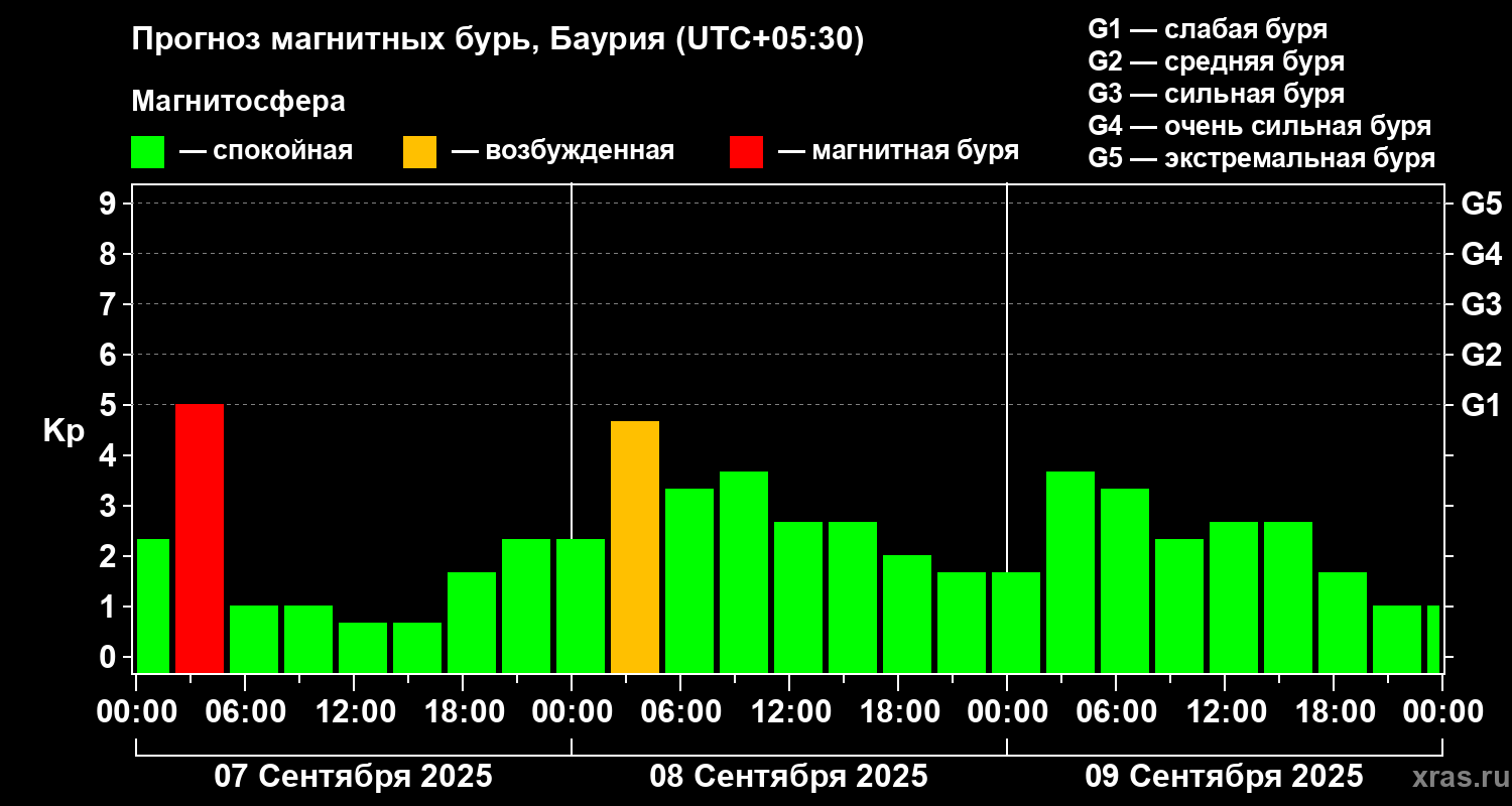 Прогноз геомагнитного индекса Kp