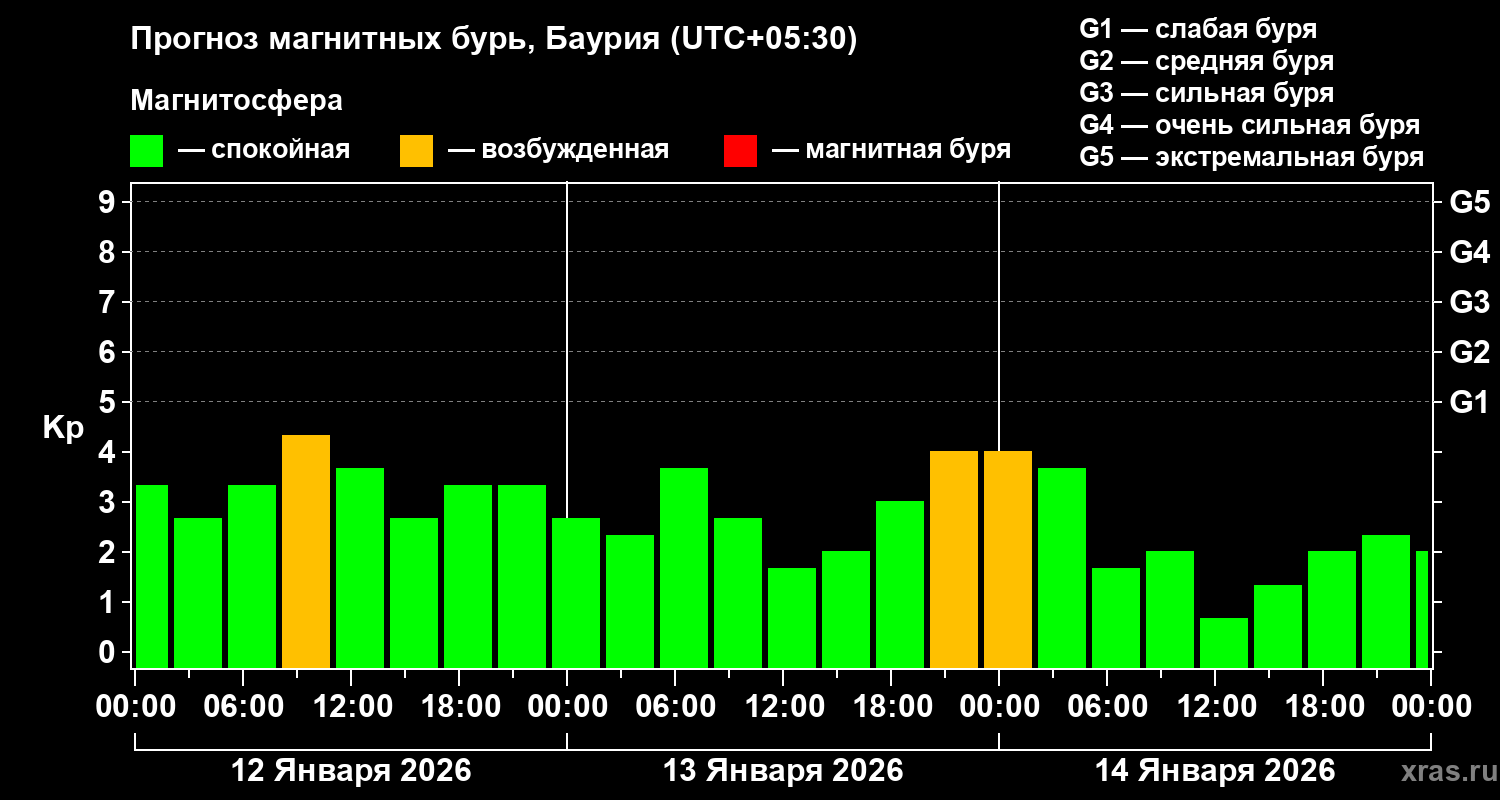 Прогноз геомагнитного индекса&nbsp;Kp