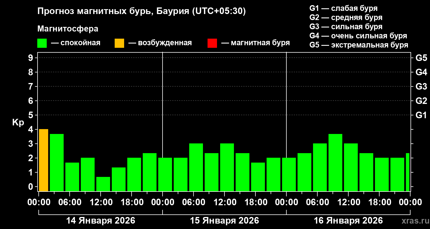Прогноз геомагнитного индекса&nbsp;Kp