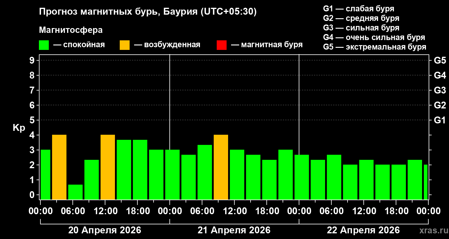 Прогноз геомагнитного индекса&nbsp;Kp