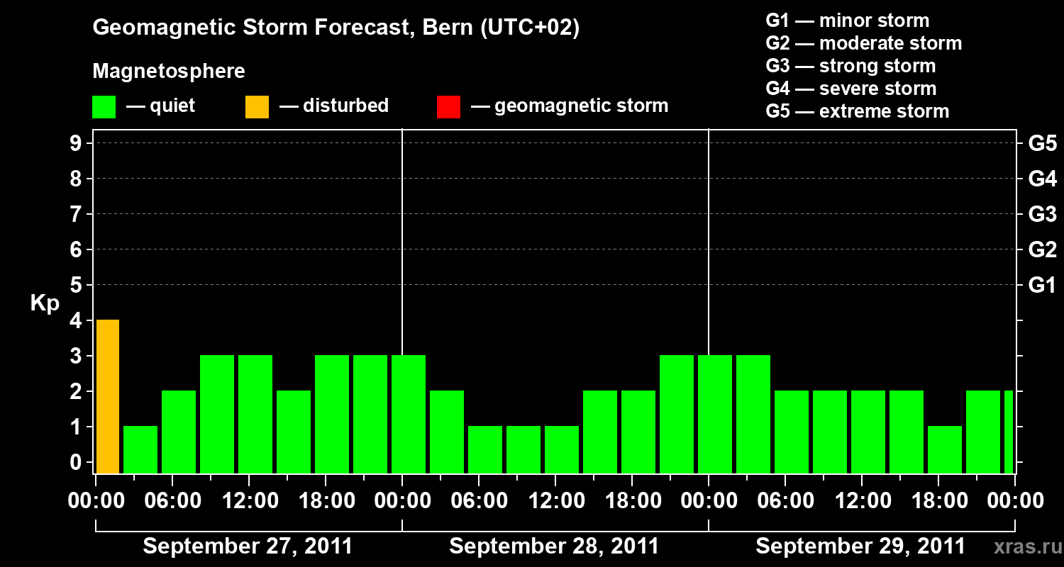 Forecast of the geomagnetic index Kp