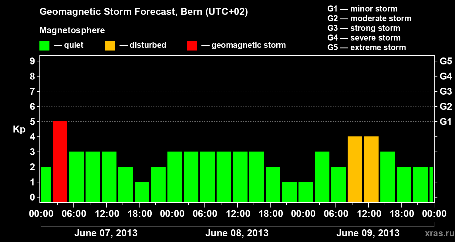 Forecast of the geomagnetic index Kp