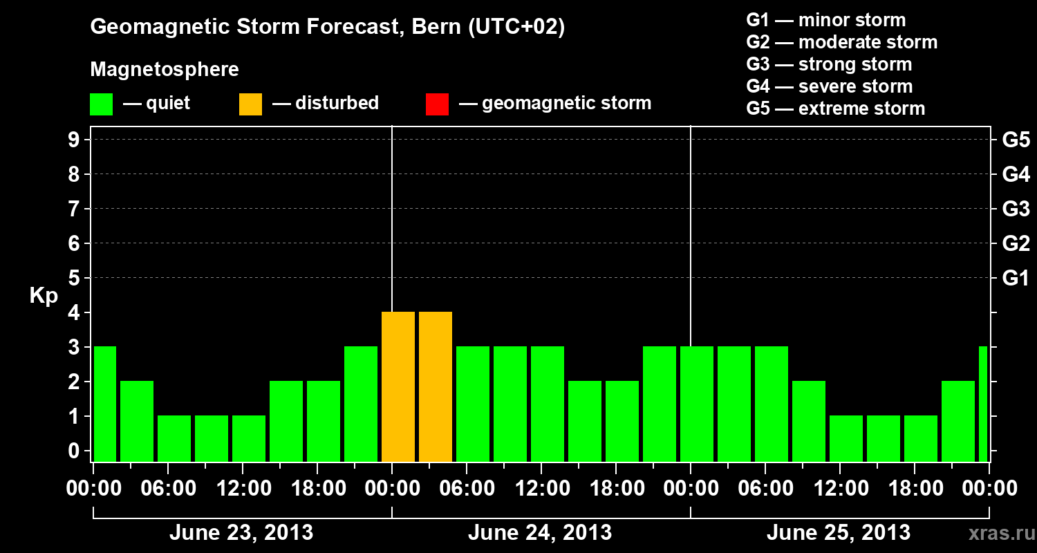 Forecast of the geomagnetic index Kp