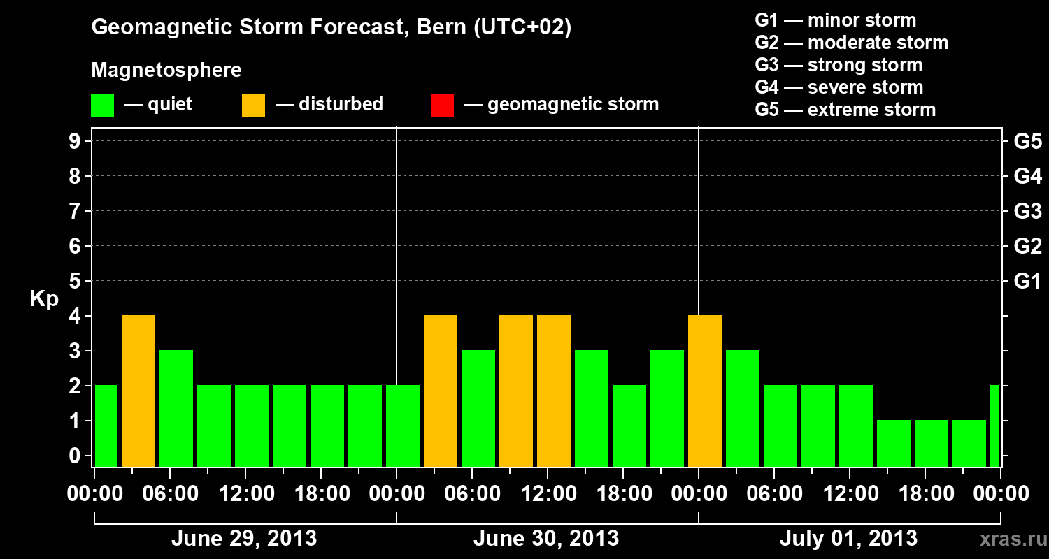 Forecast of the geomagnetic index Kp