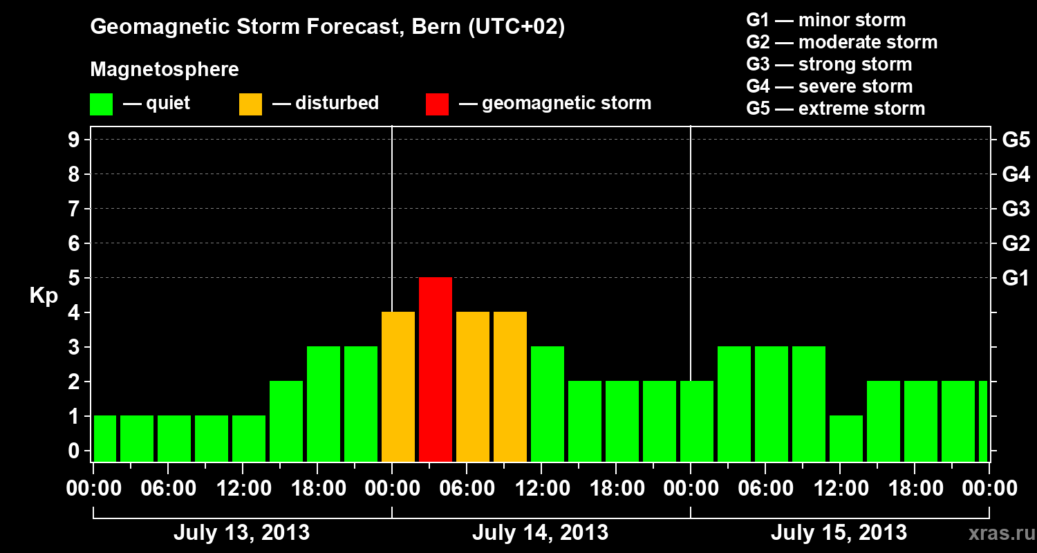 Forecast of the geomagnetic index Kp