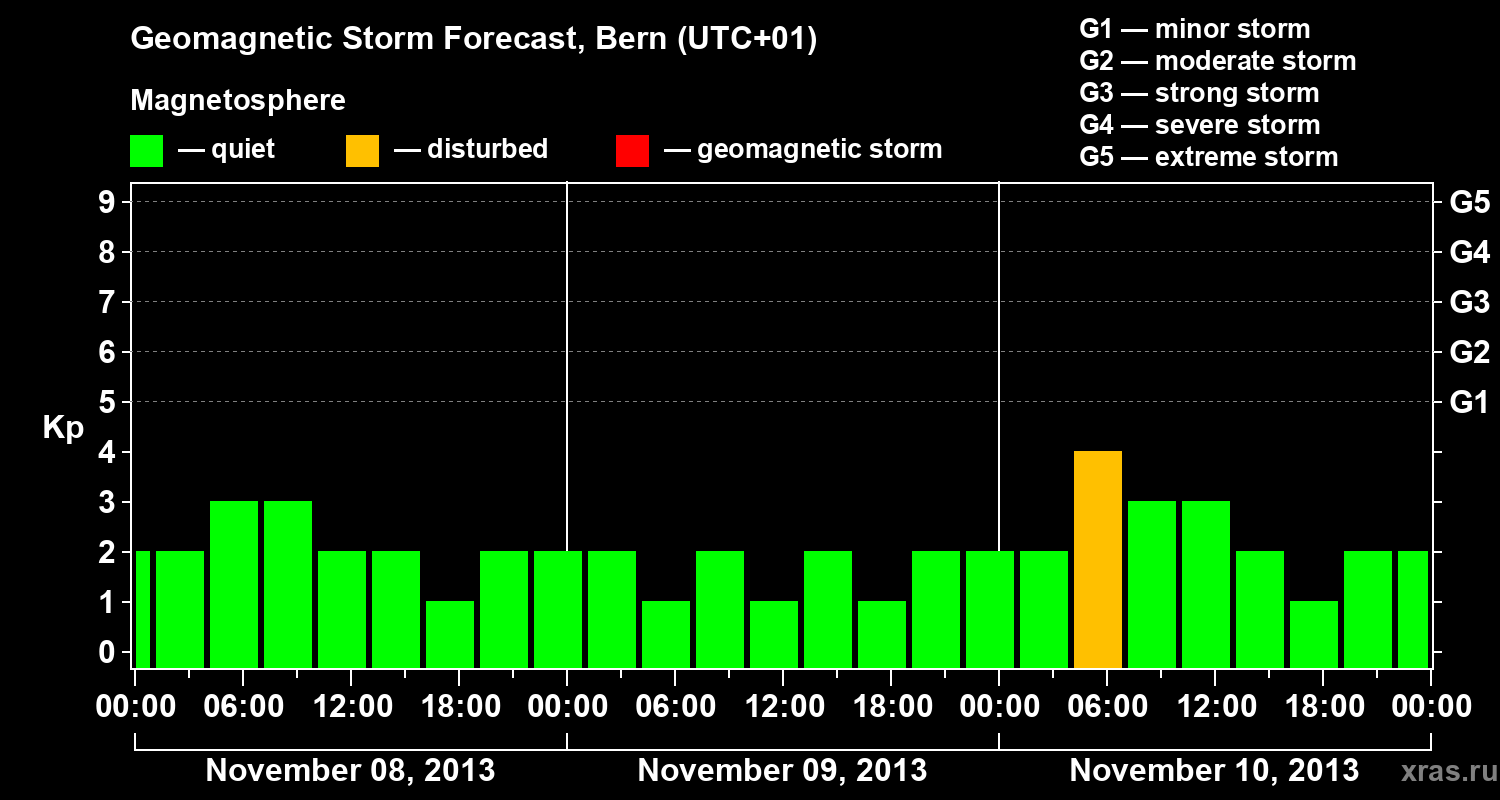 Forecast of the geomagnetic index Kp